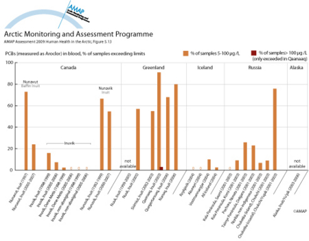 Exceedance of blood guideline values for PCB in mothers and women of child-bearing age in different populations around the Arctic (map/graphic/illustration)