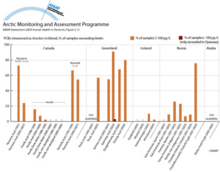 Exceedance of blood guideline values for PCB in mothers and women of child-bearing age in different populations around the Arctic