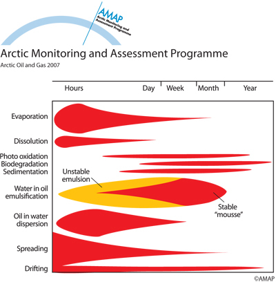 Fate of spilled oil - the most important weathering processes and their time windows (map/graphic/illustration)