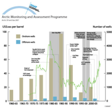 Fluctuations in the price of oil 