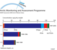 Fluorinated compounds in sediments from Resolute lake, Canada