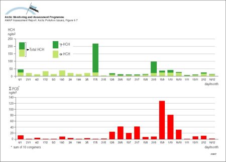 Flux of HCH and sum-PCB (sum of 10 congeners) in precipitation at Heimaey Island, Iceland (map/graphic/illustration)