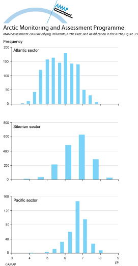 Frequency distribution for monthly pH values in precipitation within the Russian Arctic for the Atlantic (map/graphic/illustration)
