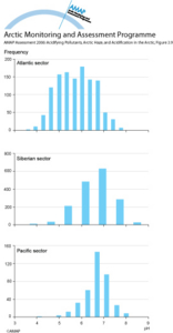 Frequency distribution for monthly pH values in precipitation within the Russian Arctic for the Atlantic