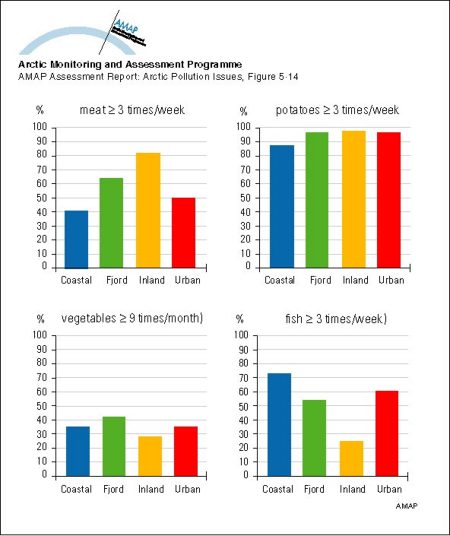 Frequency of consumption of food categories by Saami in Norway, percent of respondents, by society type (map/graphic/illustration)