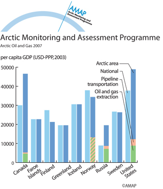 GDP in Arctic regions compared with national averages (map/graphic/illustration)