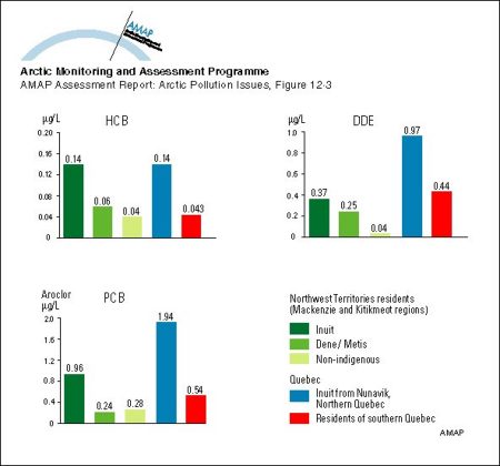 Geometric mean levels of HCB, DDE and PCBs in cord blood of newborns in different Canadian population groups (map/graphic/illustration)