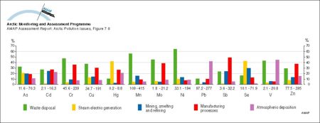 Global anthropogenic inputs of trace metals to aquatic ecosystems at the beginning of the 1980s Numbers under the columns are the range of estimates of the inputs in thousands of tonnes per year (map/graphic/illustration)