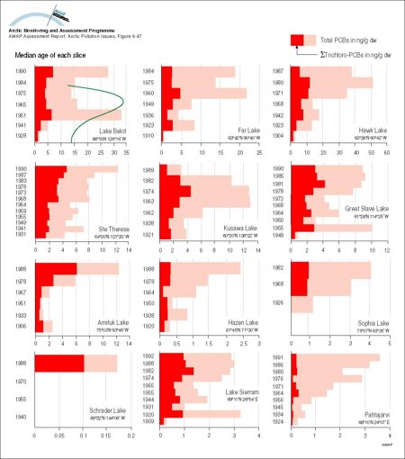 Historical profiles of PCBs (trichloro- and all other) in slices from dated sediment cores in Alaska, Canada, and Finland Median age of each slice is given on the vertical axis The green lines indicate the source function of PCBs (map/graphic/illustration)