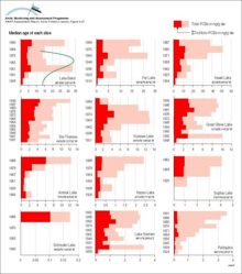 Historical profiles of PCBs (trichloro- and all other) in slices from dated sediment cores in Alaska, Canada, and Finland Median age of each slice is given on the vertical axis The green lines indicate the source function of PCBs