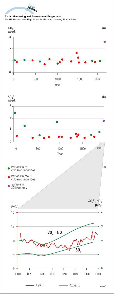 Historical records of a) NO3- and b) SO42- concentrations from the Greenland icecap at Dye 3 c) A comparison of trends in the average SO42- and SO42- plus NO3- concentrations at Dye 3 in Greenland and in the annual mean H+ concentration from Agassiz ice (map/graphic/illustration)