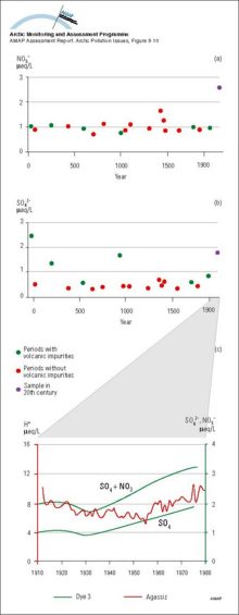 Historical records of a) NO3- and b) SO42- concentrations from the Greenland icecap at Dye 3 c) A comparison of trends in the average SO42- and SO42- plus NO3- concentrations at Dye 3 in Greenland and in the annual mean H+ concentration from Agassiz ice