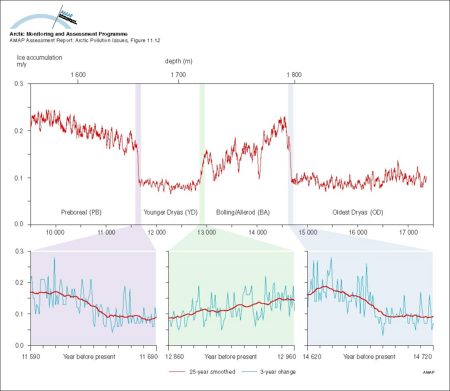 History of snow accumulation in central Greenland during the most recent glaciation, as measured in the GISP2 core The 25-year running mean, represented in all panels, shows very large and rapid climate changes (map/graphic/illustration)