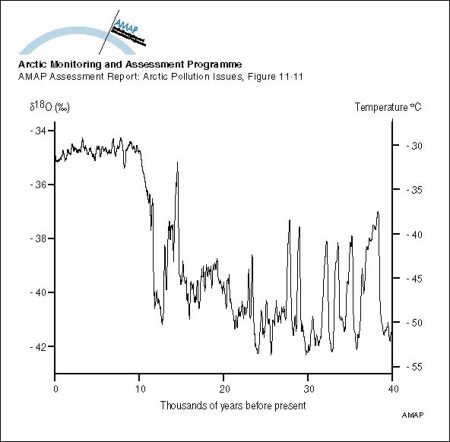 History of temperature changes in central Greenland over the last 40 000 years, from the GISP2 core, showing very large and probably abrupt changes (map/graphic/illustration)