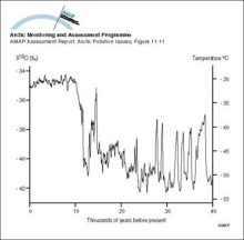 History of temperature changes in central Greenland over the last 40 000 years, from the GISP2 core, showing very large and probably abrupt changes