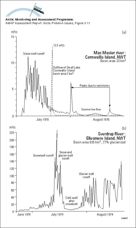 Hydrographs showing two types of streamflow regimes for Arctic rivers: a) Arctic nival regime and b) proglacial regime (map/graphic/illustration)