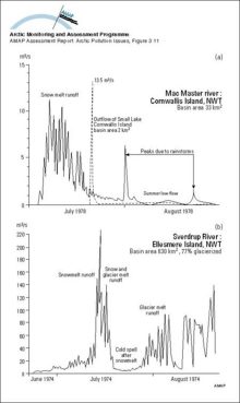 Hydrographs showing two types of streamflow regimes for Arctic rivers: a) Arctic nival regime and b) proglacial regime