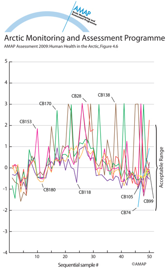 Individual PCB congener performance over time (map/graphic/illustration)