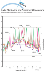 Individual PCB congener performance over time