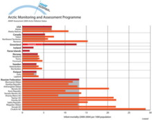 Infant mortality in Arctic countries and regions (2000-2004) per 1000 population