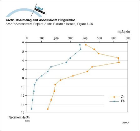 Lead and zinc in a sediment core sampled in 1991, 15 km from the Black Angel mine in West Greenland (map/graphic/illustration)