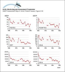 Levels of PCB congeners and PCDD/Fs (ng/g lw) in Lake Storvindeln pike muscle between 1968 and 1992