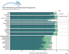 Life expectancy at birth in Arctic countries and regions (2000-2004)