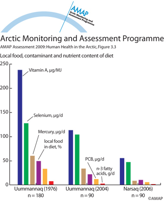 Local food percentage, contaminant and nutrient content measured in duplicate meal portions from Greenland (map/graphic/illustration)