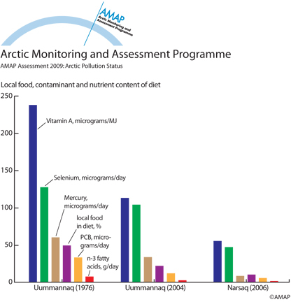 Local food percentage, contaminant and nutrient content measured in duplicate meal portions from Uummannaq 1976 and 2004 and Narsaq 2006 (map/graphic/illustration)