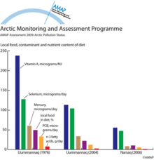 Local food percentage, contaminant and nutrient content measured in duplicate meal portions from Uummannaq 1976 and 2004 and Narsaq 2006