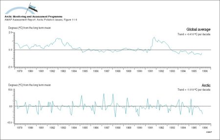 Lower stratospheric temperature record since 1979 (map/graphic/illustration)