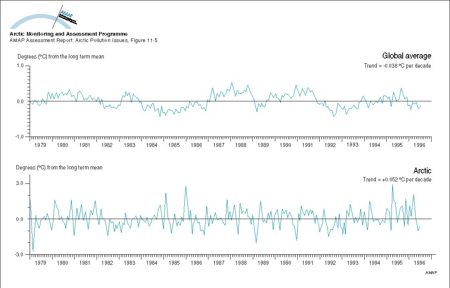 Lower tropospheric temperatures since 1979, from satellite monitoring High variability is characteristic of the Arctic region due to its isolation from the moderating influences of warm, lower latitude, ocean currents (map/graphic/illustration)