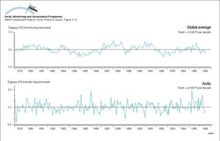 Lower tropospheric temperatures since 1979, from satellite monitoring High variability is characteristic of the Arctic region due to its isolation from the moderating influences of warm, lower latitude, ocean currents