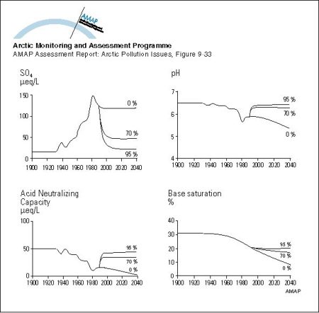 MAGIC model results for the streamwater at Dalelva for the past 90 years and for three future scenarios assuming a 0%, 70%, and 95% reduction of the present sulfur deposition levels (map/graphic/illustration)