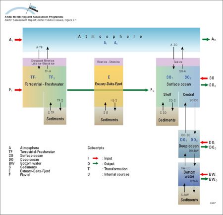 Major pathways of contaminants into and within the Arctic environment (map/graphic/illustration)