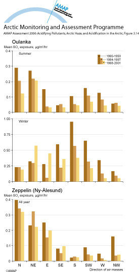 Mean exposure to sulfur dioxide at Oulanka and Zeppelin (map/graphic/illustration)