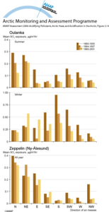 Mean exposure to sulfur dioxide at Oulanka and Zeppelin