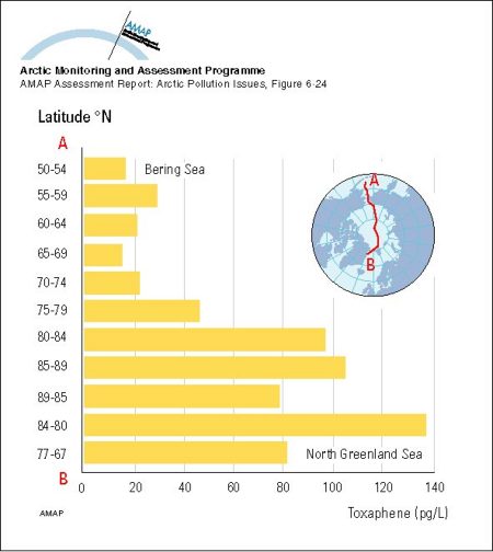 Measurements of toxaphene in surface water in the Bering Sea (1993) and the transpolar cruise (1994) (map/graphic/illustration)