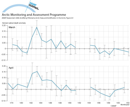 Monthly averaged aerosol optical depth anomalies at Barrow for March and April (map/graphic/illustration)