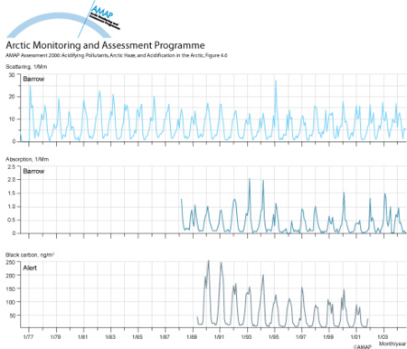 Monthly averaged light scattering and absorption at 550 nm by <10 μm aerosol at Barrow and black carbon concentrations at Alert (map/graphic/illustration)
