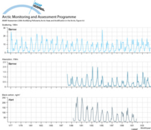 Monthly averaged light scattering and absorption at 550 nm by <10 μm aerosol at Barrow and black carbon concentrations at Alert