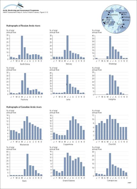 Monthly mean discharge expressed as a percent of annual discharge from available data for selected Russian and Canadian rivers draining to the Arctic (map/graphic/illustration)