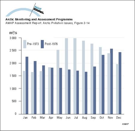 Monthly mean discharges for the Nelson River, Canada for the period 1960 to regulation in 1973, compared to post-regulation discharges from 1976 to 1990 (map/graphic/illustration)