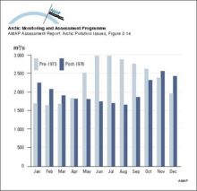 Monthly mean discharges for the Nelson River, Canada for the period 1960 to regulation in 1973, compared to post-regulation discharges from 1976 to 1990