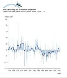 Monthly snow cover anomalies over northern hemispheric lands (including Greenland) between January 1972 and August 1995 Also shown are the 12-month running anomalies of hemispheric snow extent, plotted on the seventh month of a given interval