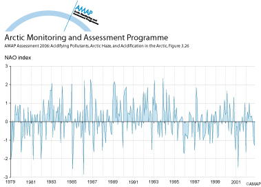 NAO index for the period 1979 to 2002 (map/graphic/illustration)