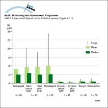 Nickel levels in urine from pregnant and delivering women in different areas of Russia and Norway