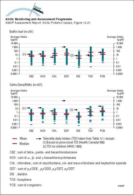 Organochlorine intake from traditional food consumed by indigenous women in the Canadian Arctic (map/graphic/illustration)