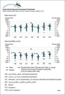 Organochlorine intake from traditional food consumed by indigenous women in the Canadian Arctic