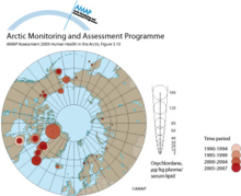 Oxychlordane concentrations in blood of mothers, pregnant women and women of child-bearing age in the circumpolar countries